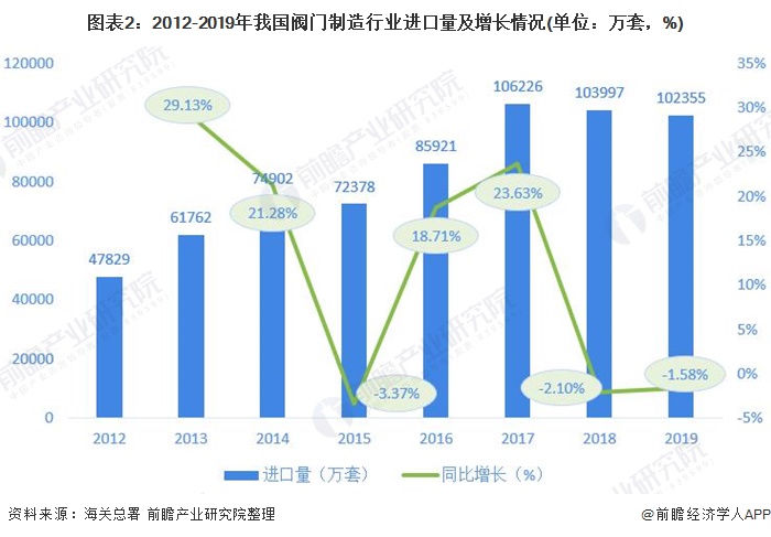 图表2：2012-2019年我国阀门制造行业进口量及增长情况(单位：万套，%)
