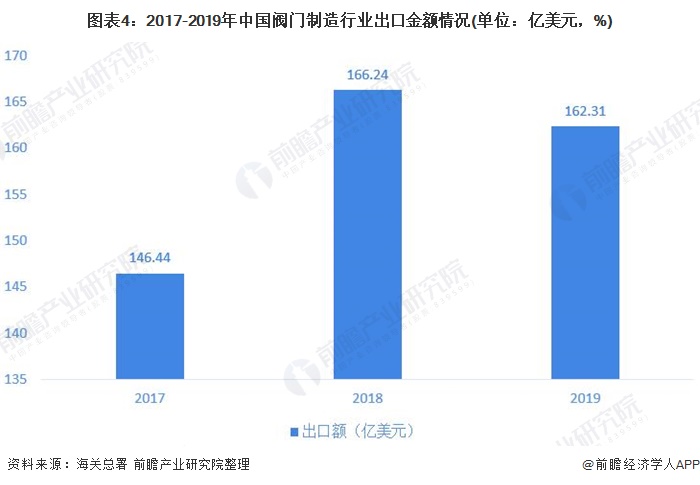 图表4：2017-2019年中国阀门制造行业出口金额情况(单位：亿美元，%)