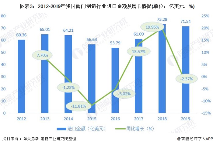  图表3：2012-2019年我国阀门制造行业进口金额及增长情况(单位：亿美元，%)