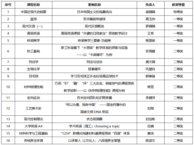 兰州理工大学教师在首届西部高校联盟课程思政案例大赛中斩获佳绩