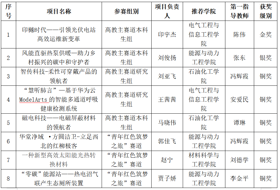 国金突破！红柳创客在第八届“互联网+”大赛中斩获高教主赛道金奖