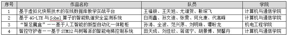 我校学子在第17届计算机设计大赛西北地区赛中获佳绩