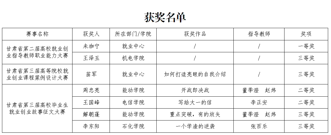 我校师生在省级系列就创业赛事中取得优异成绩